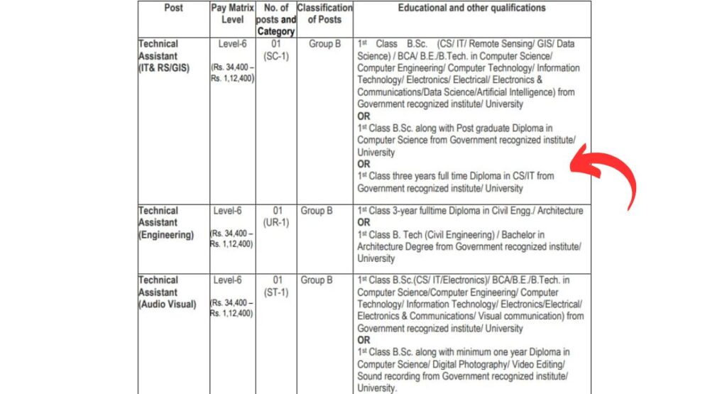 WII Dehradun Recruitment 2024